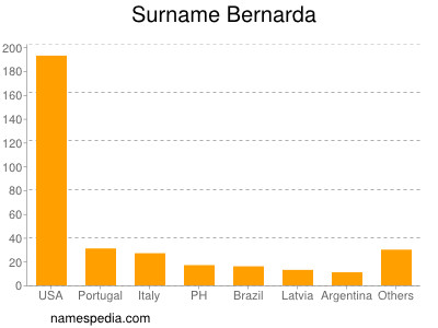 nom Bernarda