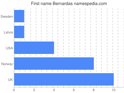 Vornamen Bernardas