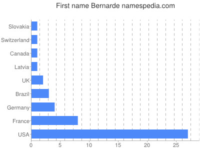 Vornamen Bernarde
