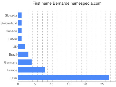 prenom Bernarde