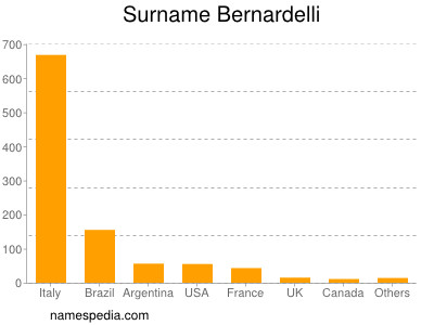 Familiennamen Bernardelli