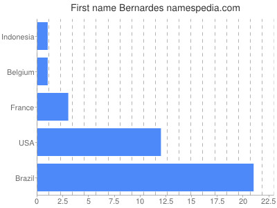 Vornamen Bernardes