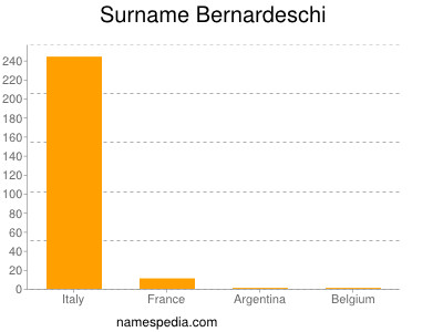 Surname Bernardeschi