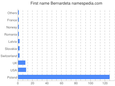 Given name Bernardeta