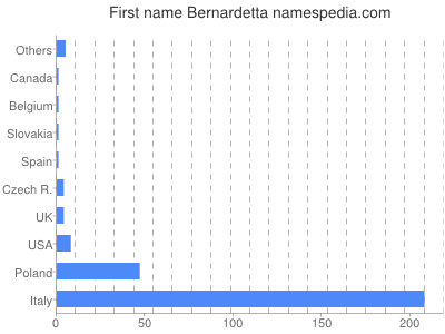 Vornamen Bernardetta