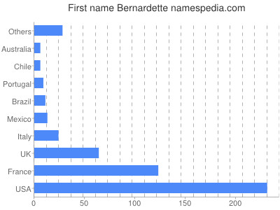 Vornamen Bernardette