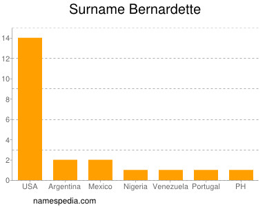 Familiennamen Bernardette