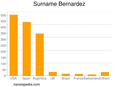 Familiennamen Bernardez