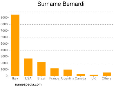 Surname Bernardi