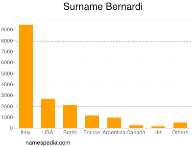 Familiennamen Bernardi