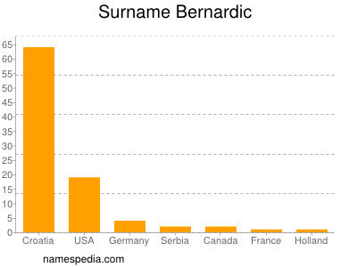 Familiennamen Bernardic