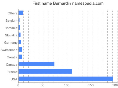 Given name Bernardin