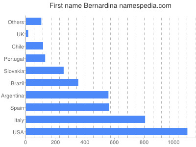 Vornamen Bernardina