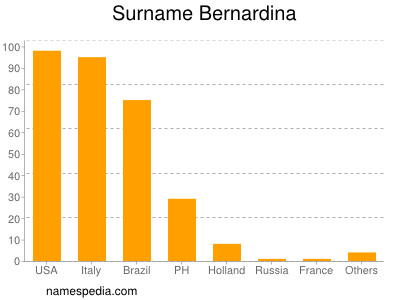 Familiennamen Bernardina