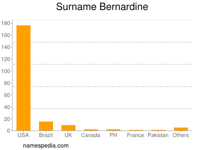 Familiennamen Bernardine