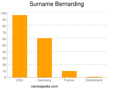 Familiennamen Bernarding