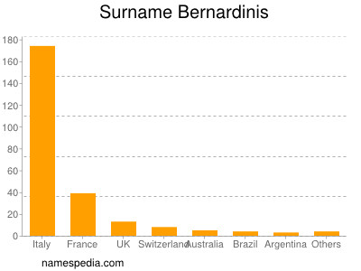 Surname Bernardinis