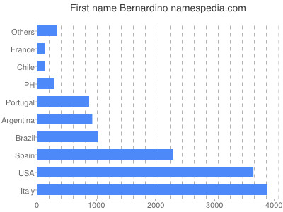 Vornamen Bernardino