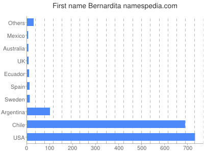 Vornamen Bernardita