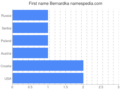 Given name Bernardka
