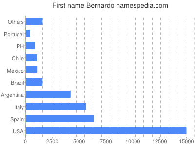 Given name Bernardo