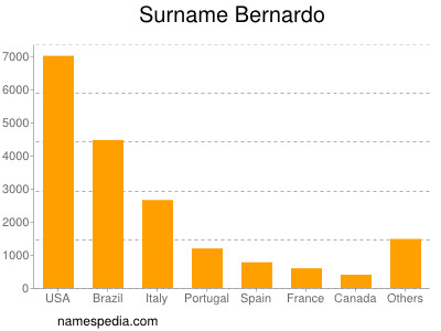 Surname Bernardo