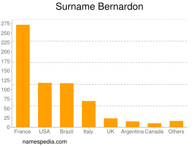 Familiennamen Bernardon