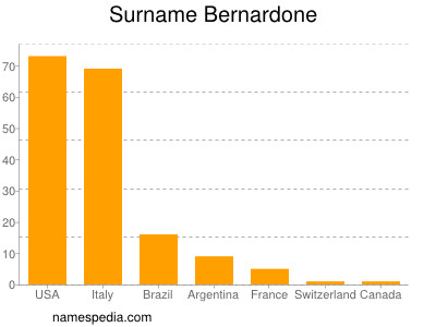 nom Bernardone