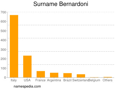 Familiennamen Bernardoni