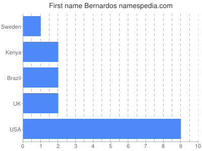 prenom Bernardos