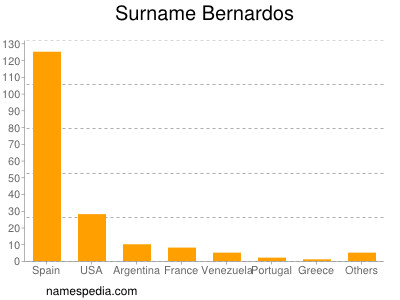 Familiennamen Bernardos