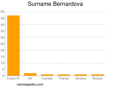 Familiennamen Bernardova