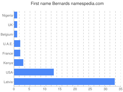 Given name Bernards