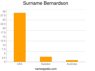 Familiennamen Bernardson