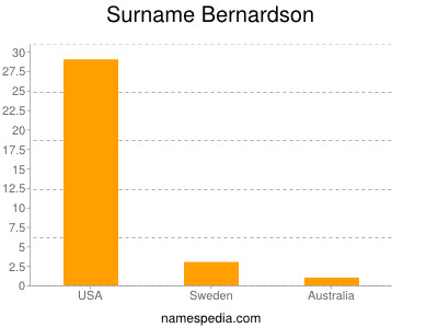 Surname Bernardson