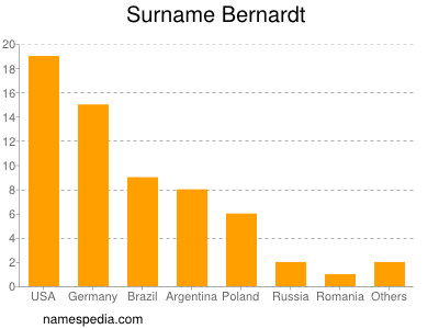 Familiennamen Bernardt