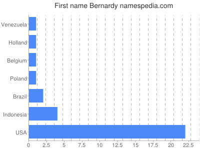 Vornamen Bernardy