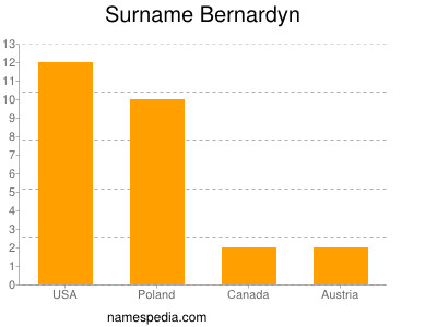 Surname Bernardyn