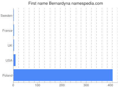 Vornamen Bernardyna