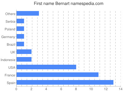 Vornamen Bernart