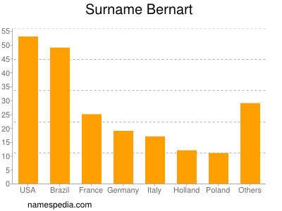 Familiennamen Bernart