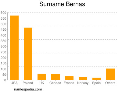 nom Bernas