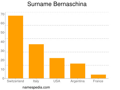 Familiennamen Bernaschina