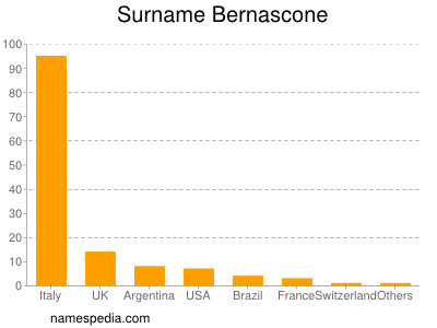 Familiennamen Bernascone