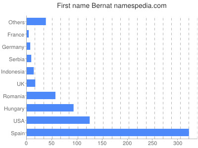 Vornamen Bernat