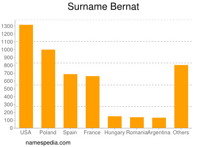 Familiennamen Bernat