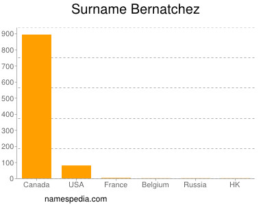 Familiennamen Bernatchez