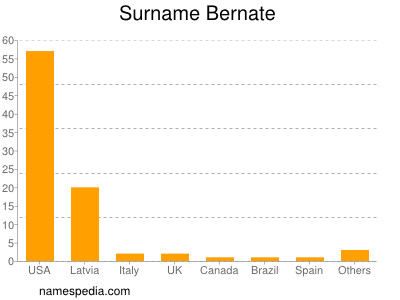 Familiennamen Bernate