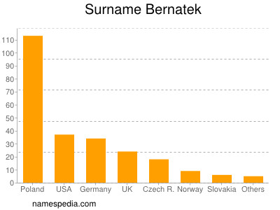 Familiennamen Bernatek