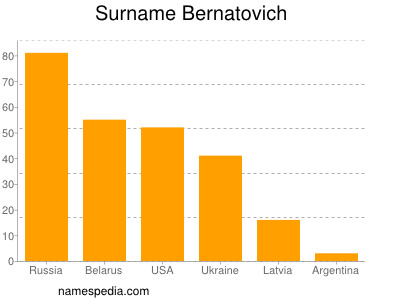 Familiennamen Bernatovich